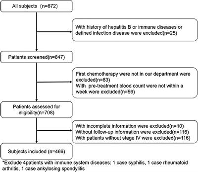 Prognostic Value of Neutrophil–Lymphocyte Ratio, Platelet–Lymphocyte Ratio, and Combined Neutrophil–Lymphocyte Ratio and Platelet–Lymphocyte Ratio in Stage IV Advanced Gastric Cancer